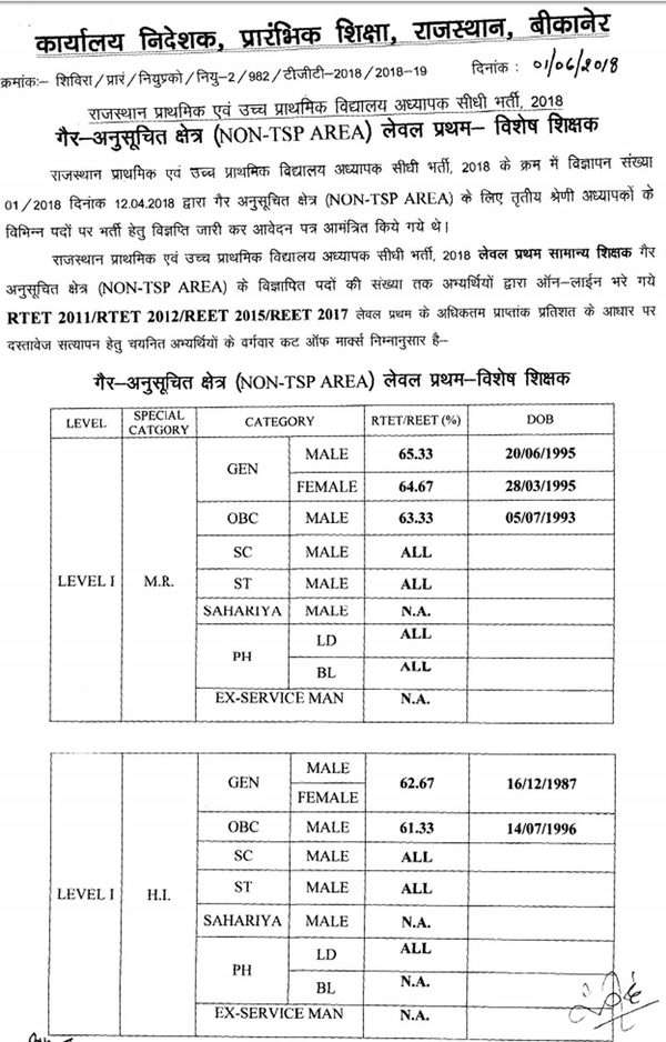 REET 2018: REET Level 1 cut off and level 2 marks released @education ...