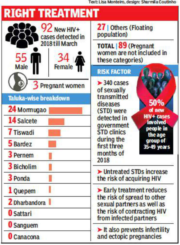 HIV In 2018’s first trimester, 1 HIV+ person detected per day Goa