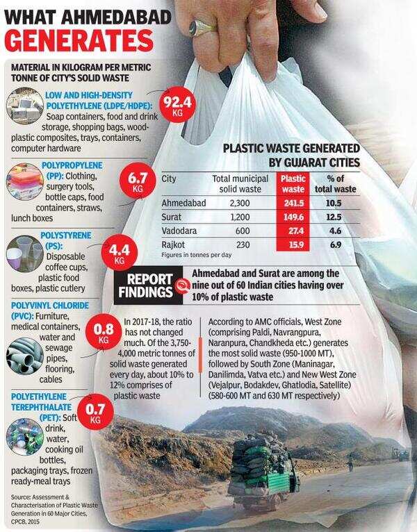 Plastic Banned Ahmedabad to get tough on plastics on World Environment
