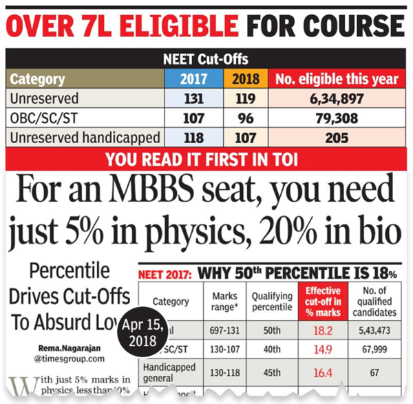 NEET result 2018 As NEET cut offs drop 17 enough to join MBBS