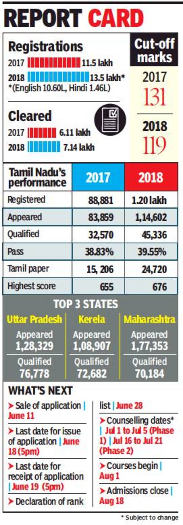 NEET cut off down but competition to go up Chennai News Times