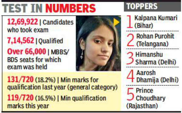 NEET One from Tamil Nadu in top 50 in NEET Chennai News Times