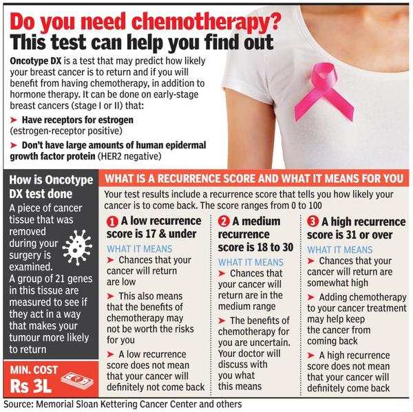 Test Comparison - Breast Recurrence Score®