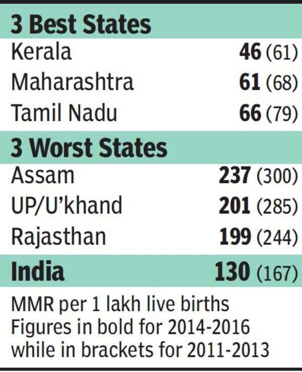 Maternal mortality drops to 130, Kerala top, big improvement in