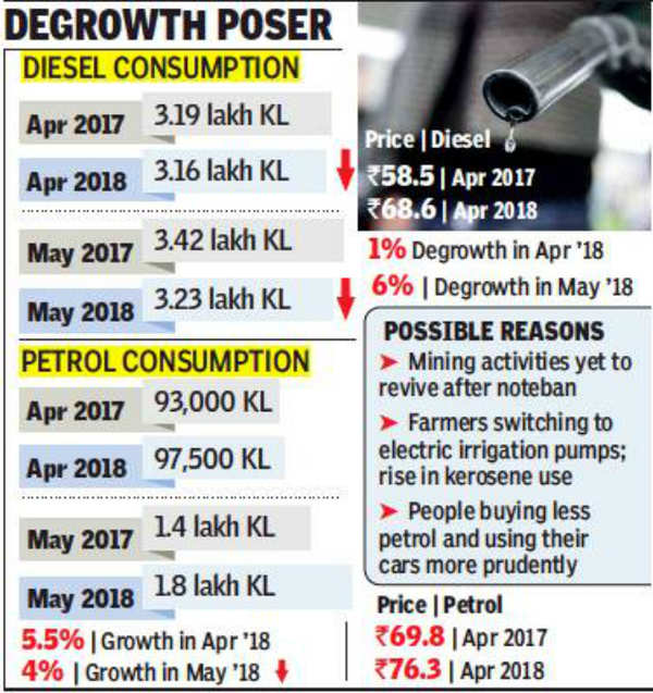 Fuel Prices: After Decades, Bengal Sees Dip In Petrol, Diesel Demand ...