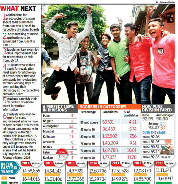 FYJC cut-offs likely to rise after 14% jump in distinctions in Pune ...
