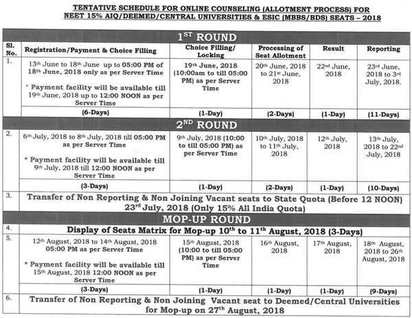 NEET Counselling 2018 First round from June 13 check details