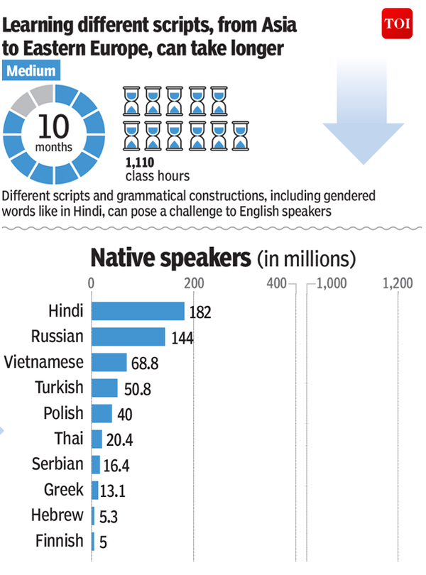 Infographic Speak English Then Spanish French Will Be A Breeze Times Of India