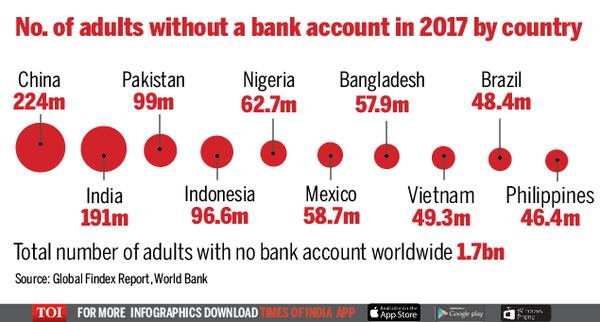 Infographic: India has second-largest unbanked population in the world ...
