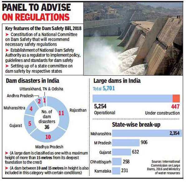 Safety Standards For Dams In India okays Bill on dam safety