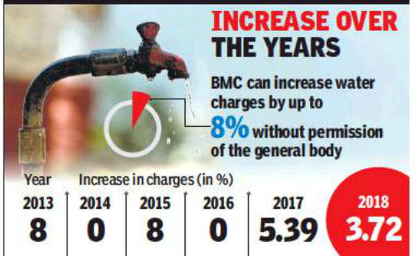 From Saturday, pay nearly 4% more for water | Mumbai News - Times of India