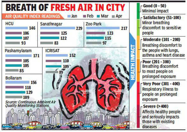 Dust bowl Hyderabad can breathe easy, air quality improving | Hyderabad ...