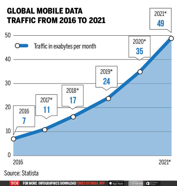 India has maximum listings,80% traffic coming from phones: OLX - The  Economic Times