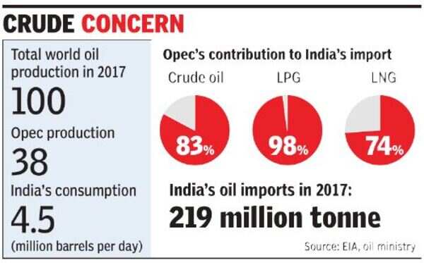 Higher Opec output may ease fuel prices - Times of India