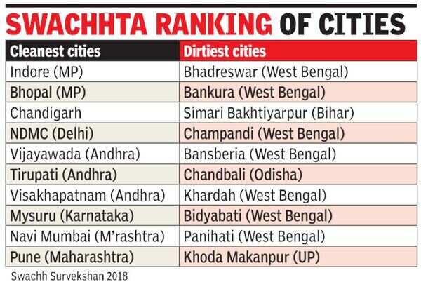 Cleanliness report: Indore cleanest, 7 dirtiest municipal areas in ...