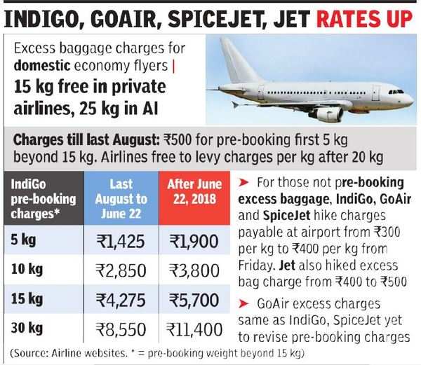 Excess baggage fee needed to keep fares lucrative: SpiceJet