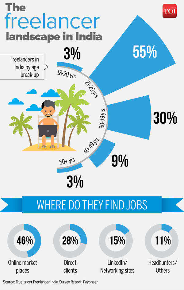 Infographic 60 of freelancers in India are under 30 Times of India