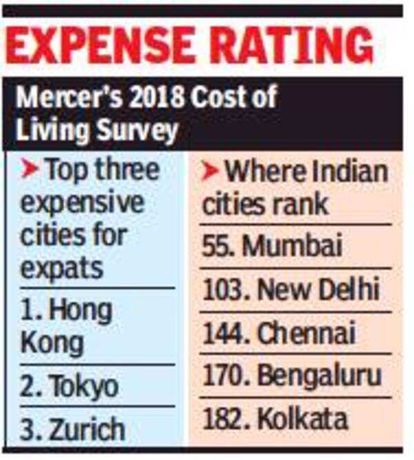 Chennai Costs Expats More Than Bengaluru Chennai costs expatriates