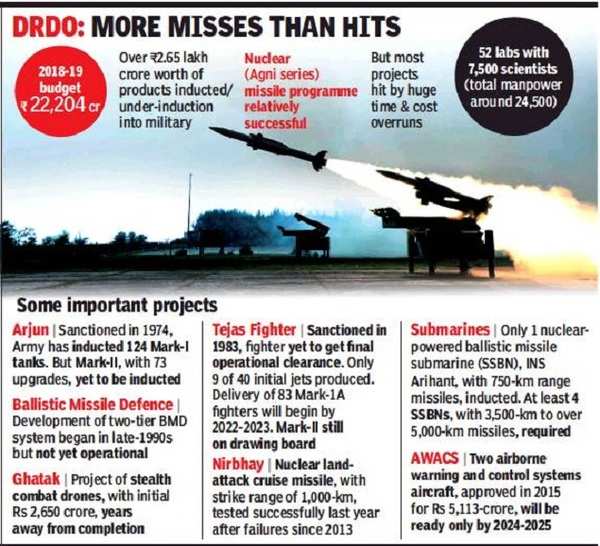 To up efficiency, Centre gives DRDO more financial powers | India News ...