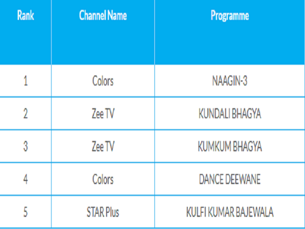 Naagin 3 continues to rule the TRP chart; beats the popular show Kumkum ...