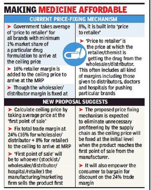 Govt plans to cap drug prices at first point of sale India News