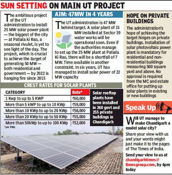 New solar power goal lands Chandigarh in a corner | Chandigarh News ...