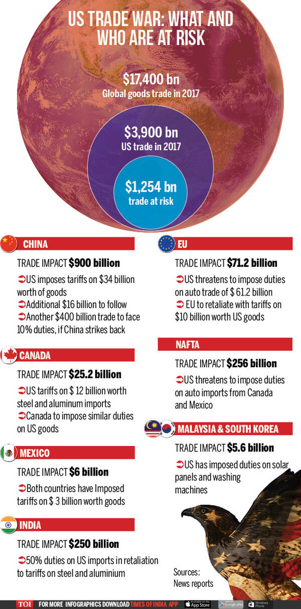 US trade war What and who is at risk