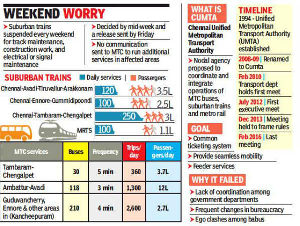 Local Trains: Cancelled local trains make case for more buses | Chennai ...