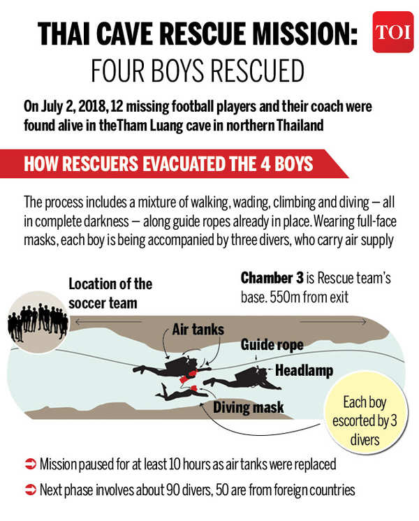 Thai Cave Rescue: Four Thai schoolboys rescued from flooded cave - Times of  India