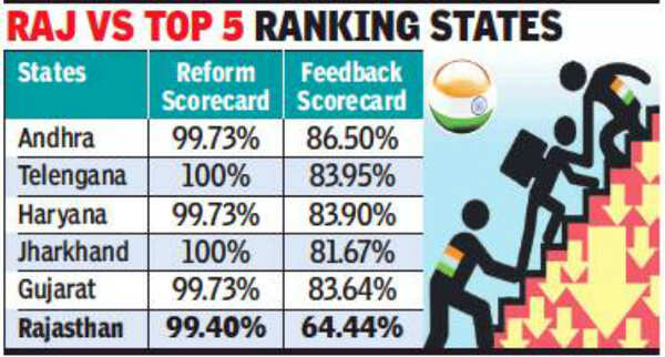 Business Ranking Falls To 9th: Rajasthan’s ease of doing business ...