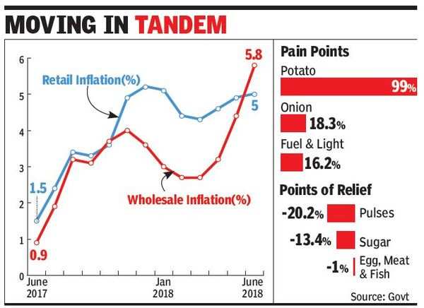 WPI Inflation: Wholesale Inflation At Over 4-year High, RBI Likely To ...