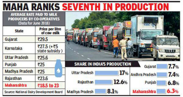 Dairy farmers in Maharashtra among lowest paid | Mumbai News - Times of ...
