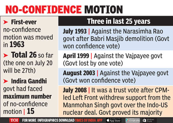 Modi Government: Why PM Modi Has Confidence In Failure Of No-confidence ...