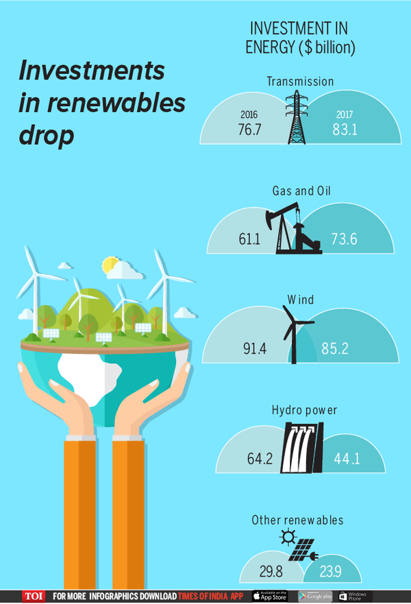 The future is electric, but investment in renewables is down - Times of ...