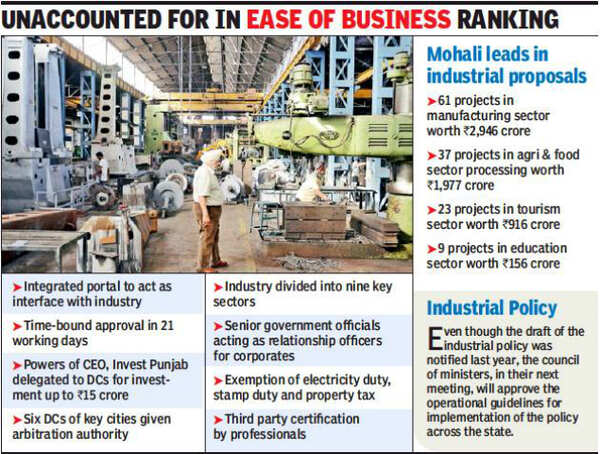 Punjab Debunks Ease Of Doing Business Slip: Punjab debunks ease of ...