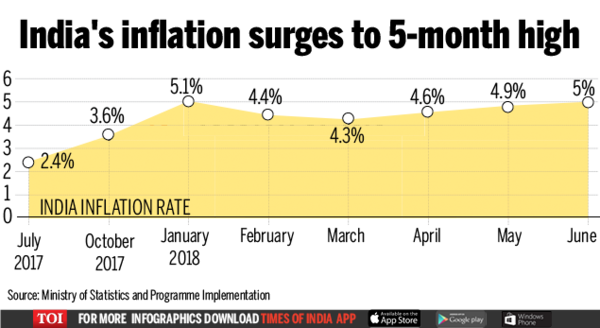 Infographic: Inflation rate at highest since January - Times of India