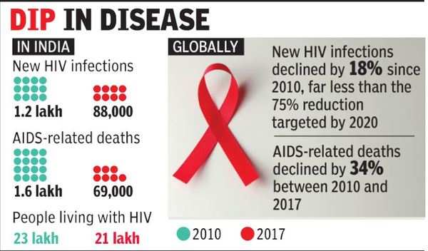 hiv case study in india