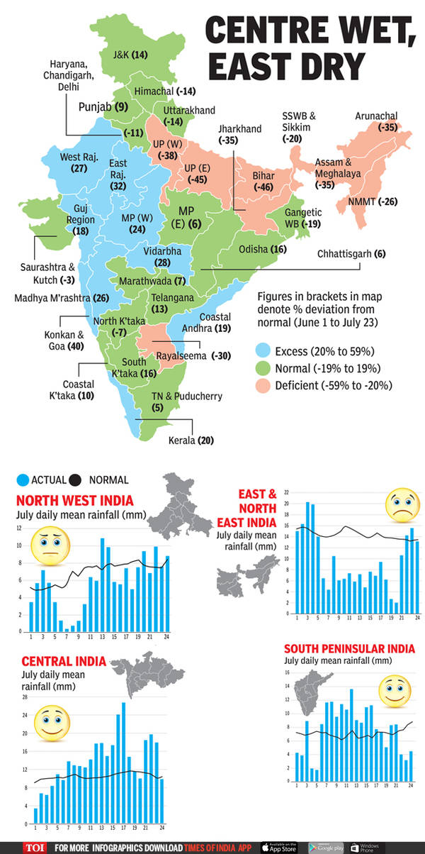 Monsoon rally cuts deficit to 2%, but poor rains in UP hit sowing ...