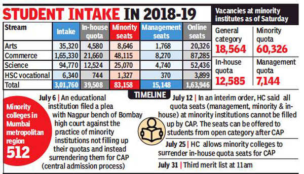 fyjc-colleges-can-surrender-in-house-quota-seats-says-hc-mumbai-news