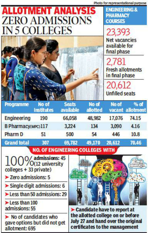 Engineering Seats Over 17,076 engineering seats have no takers