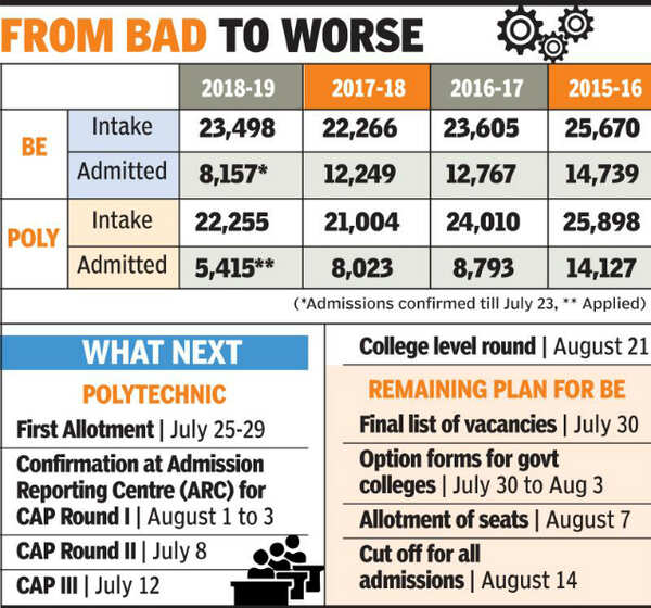 Engineering 15,000 engineering, polytechnic seats in division may go