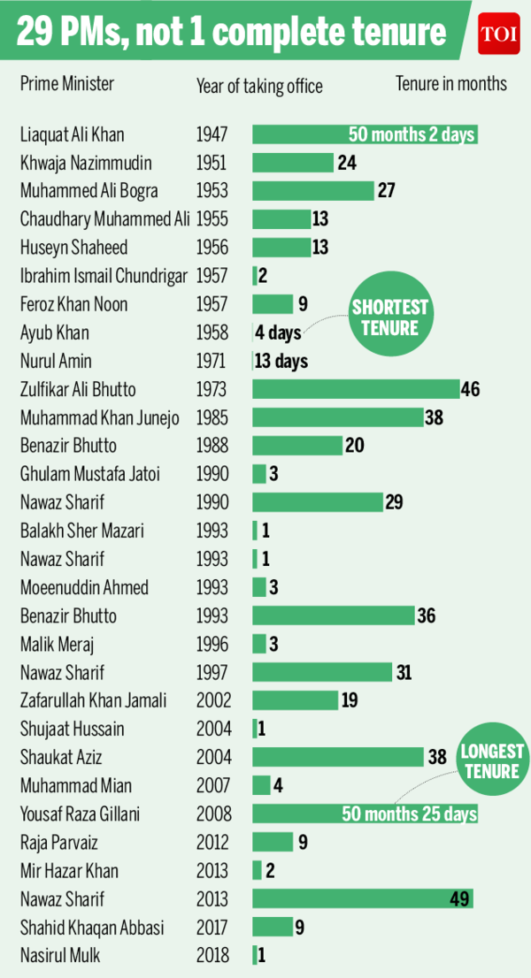 Infographic Pakistan Election Pakistans Rough Road To Democracy