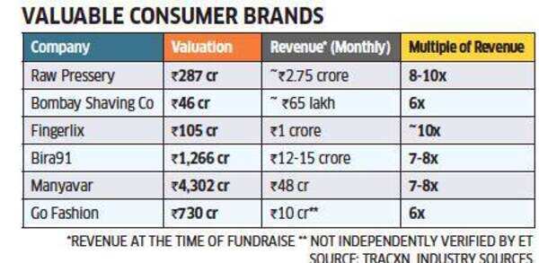 Consumer brands