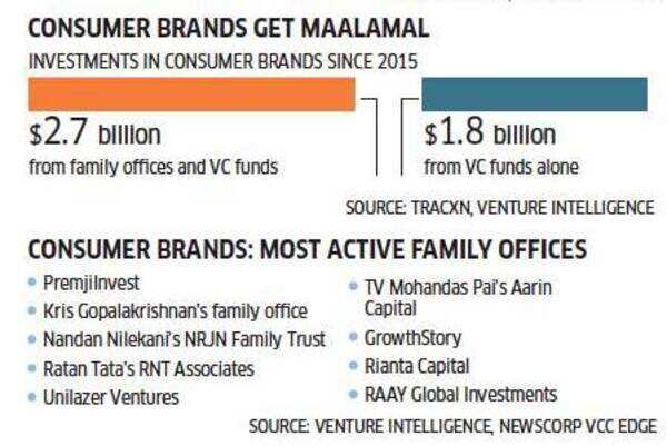 Consumer brands funding