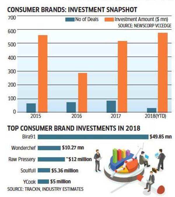 Consumer brands investment