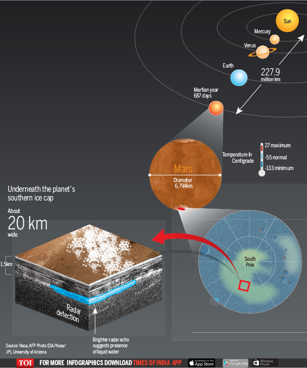 Lake on Mars: Here's how it was found - Times of India