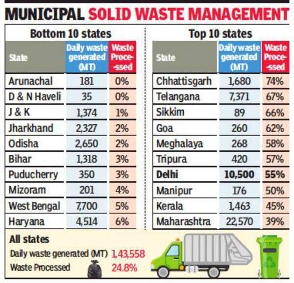 Municipal Waste 90 municipal waste in Tamil Nadu dumped without