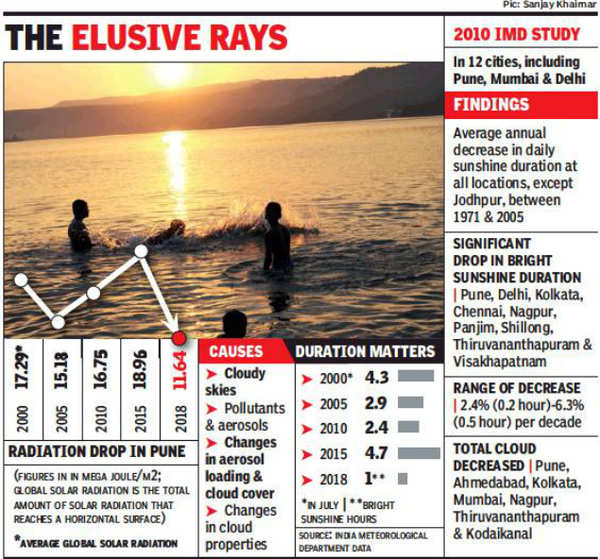 Sunshine Hits 18 Year Low At one hour in 31 days July sunshine