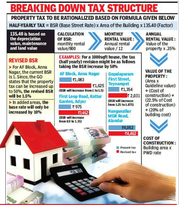 Property Tax Corporation devises formula to calculate property tax on