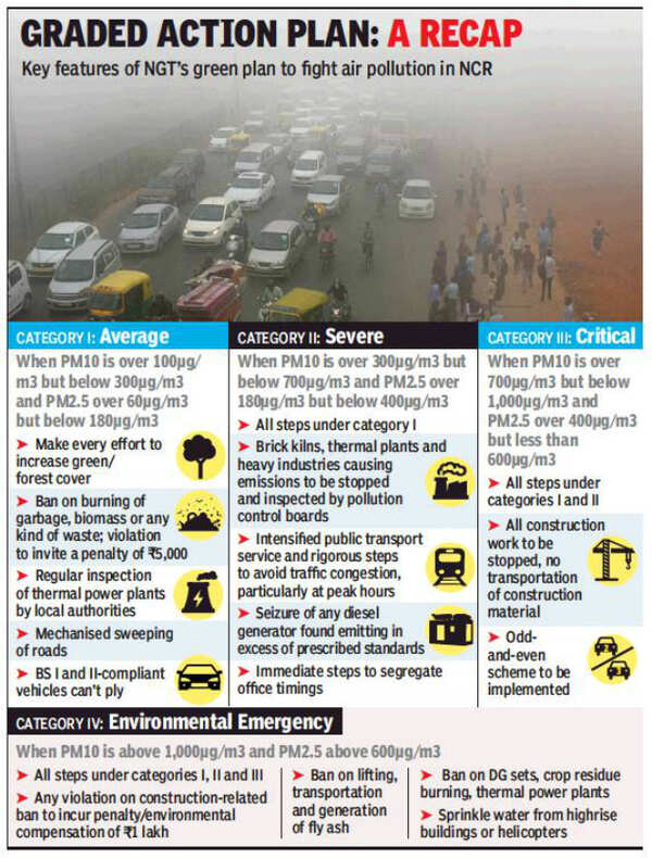 Green tribunal asks NCR states to report on air pollution fight | Delhi ...
